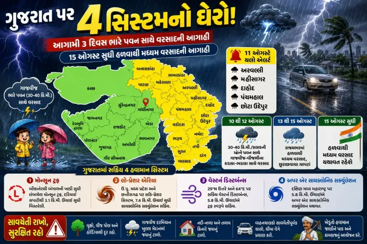 ગુજરાત પર ચાર નવી હવામાન સિસ્ટમનો ઘેરો સર્જાતા વરસાદનો રાઉન્ડ યથાવત રહેવાની આગાહી છે, 15 ઓગસ્ટ સુધી રાજ્યના અનેક વિસ્તારોમાં વરસાદથી રાહત નહીં મળે, જ્યારે કેટલાક વિસ્તારોમાં ભારે વરસાદની શક્યતા વ્યક્ત કરવામાં આવી છે.